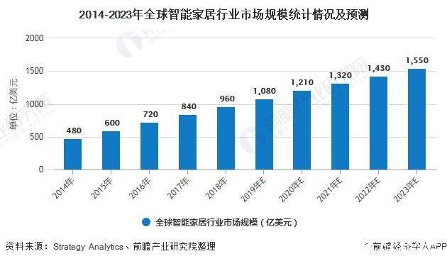 2022家居行业市场现状分析