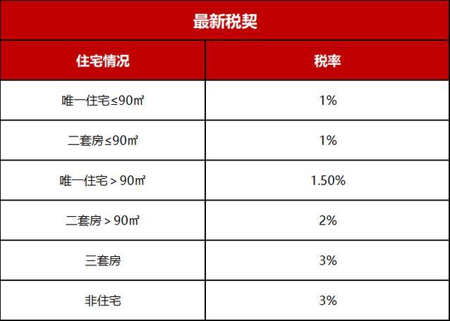 2022房产契税如何计算