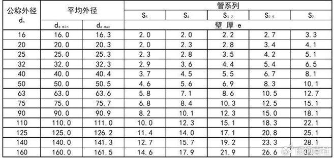 给水管管径规格