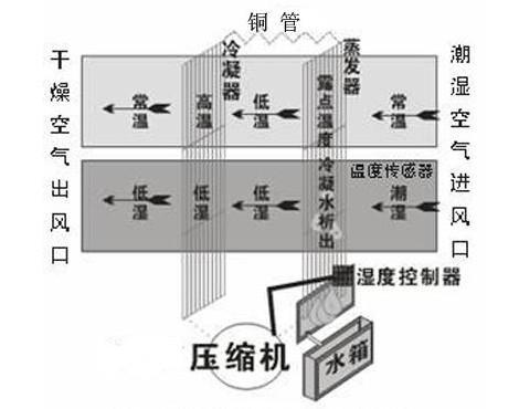 除湿机的工作原理是什么