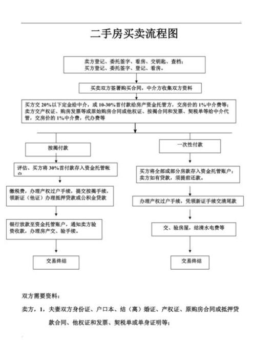 贷款买二手房详细流程