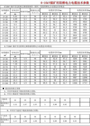 电缆平方规格表