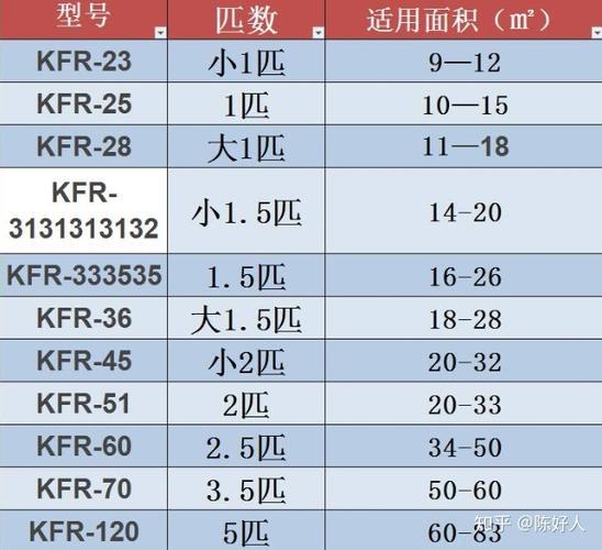 空调匹数对照表