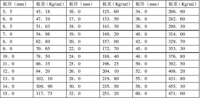 钢格板规格及理论重量