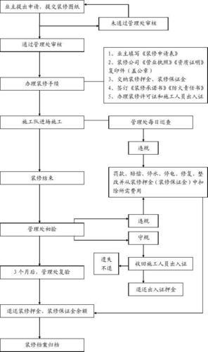 房屋装修步骤和流程