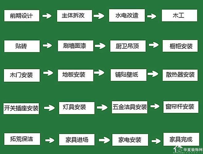 装修顺序流程详细介绍及时间