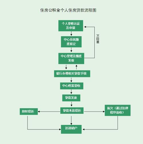 买房需要什么流程手续