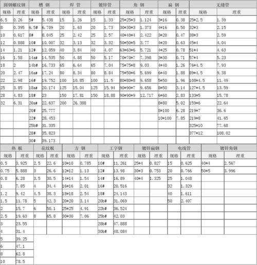 钢材理论重量速查表