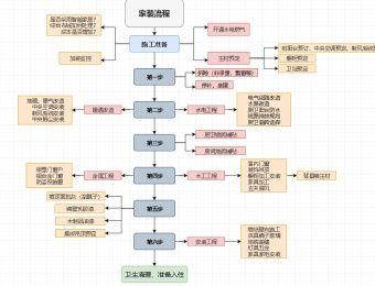 装修房子的流程