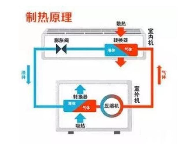 家用空调的工作原理