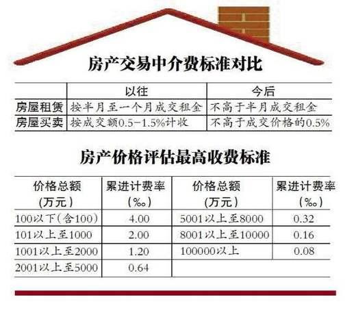 中介费收费标准