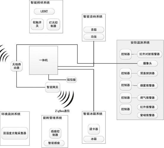 小米智能家居系统方案