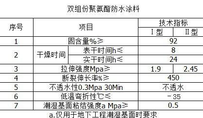 水性聚氨酯防水涂料的配方