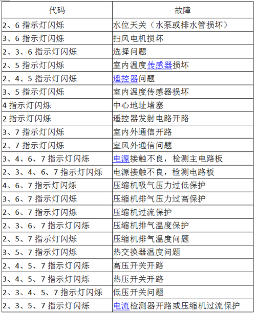 格力空调故障代码大全