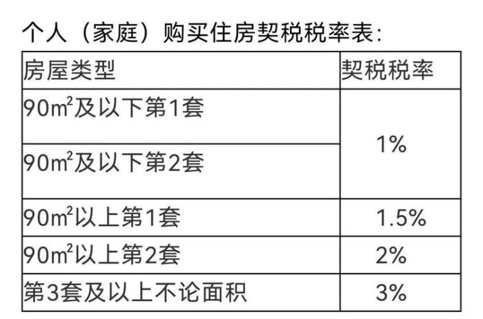 购房契税怎么算