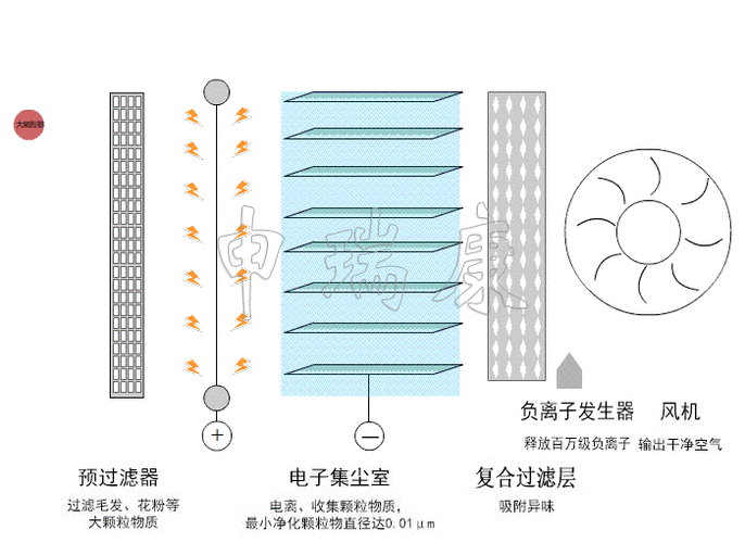 空气净化器原理