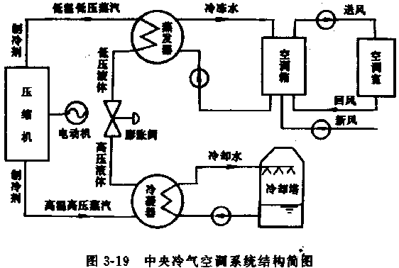 大型中央空调系统原理