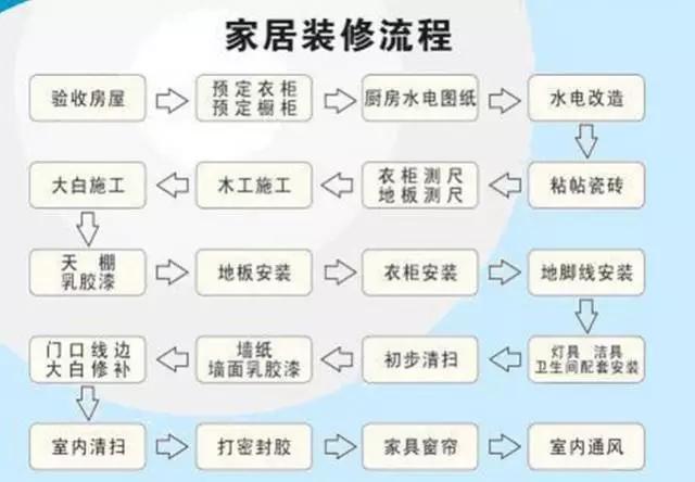 家庭装修的步骤和细节