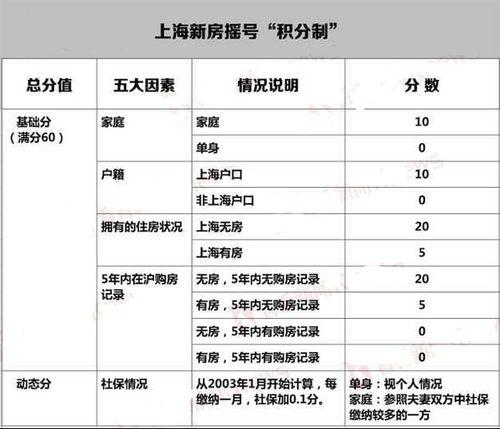 上海购房积分政策