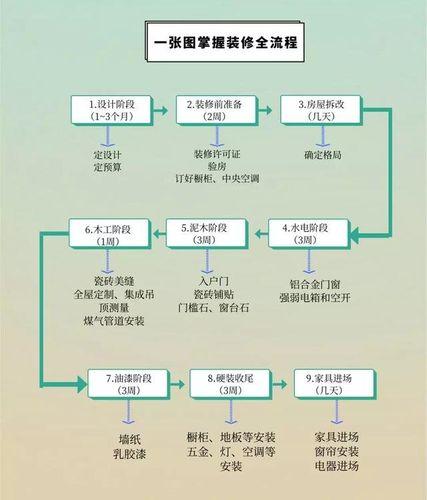 自己装修的步骤及基本流程