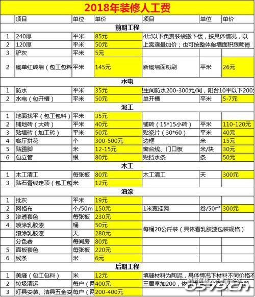 装修人工费一般多少钱一平