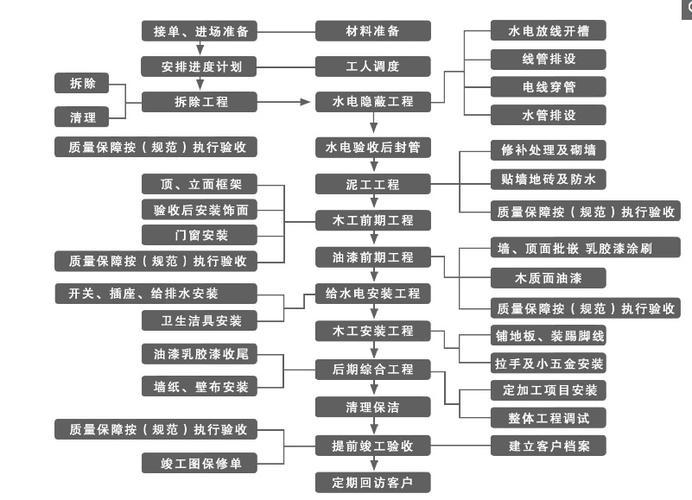 装修顺序流程注意事项