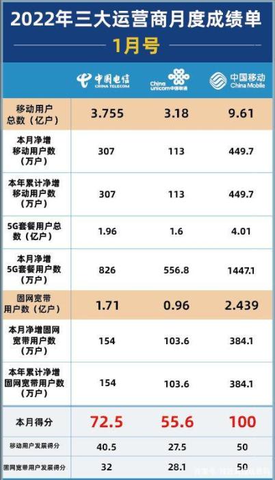 现在三大宽带哪家最好