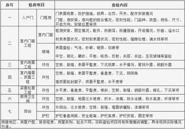 新房验房流程及注意事项