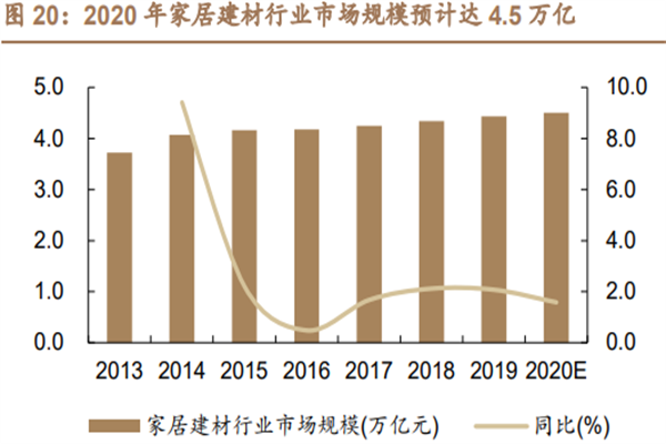 家居建材市场分析