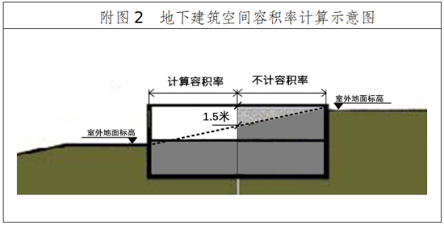 什么叫容积率怎么计算