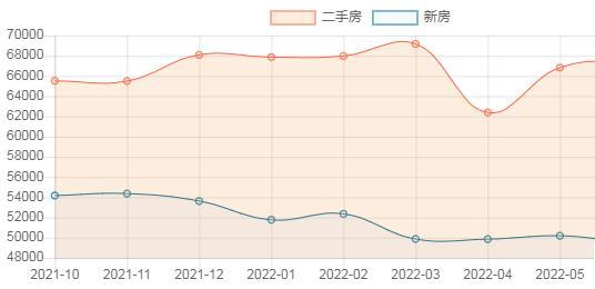 最新上海房价走势