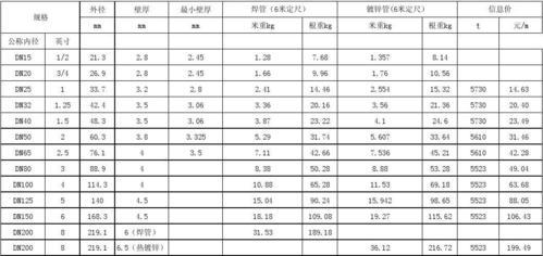 热镀锌钢管规格型号表