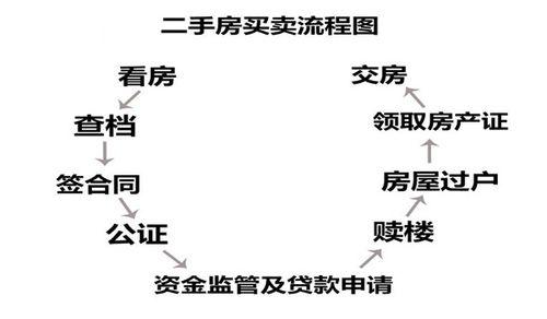 二手房过户流程及费用