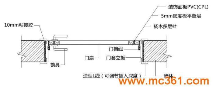 实木复合门结构