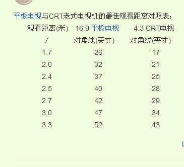 电视尺寸与观看距离对应表