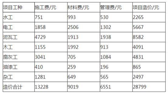 房屋装修成本费用预算