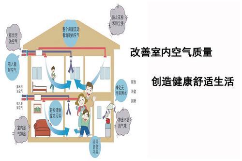 室内空气污染的防治措施