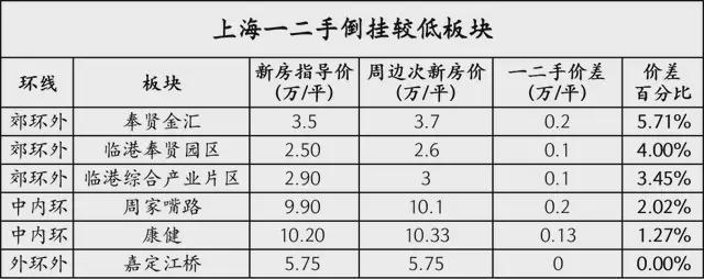 上海周边最便宜的房价