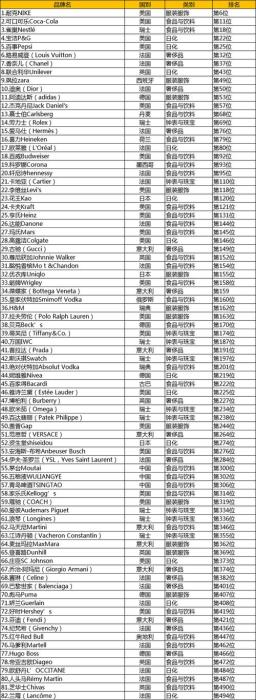 全球奢侈品排行榜前十名