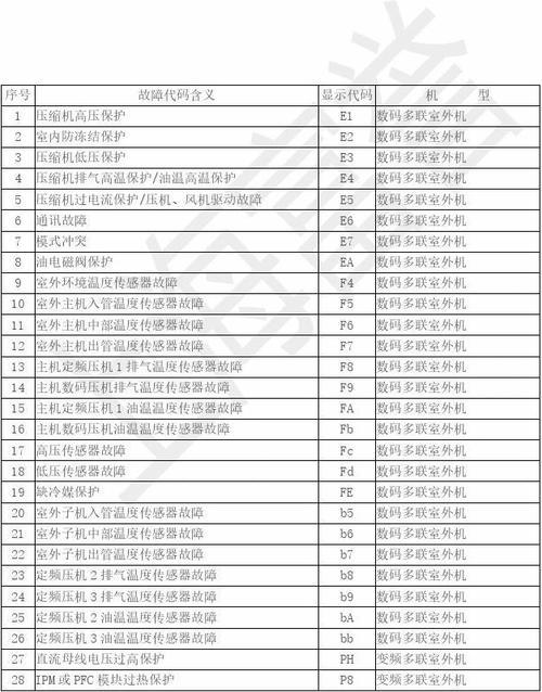 格力空调故障代码表