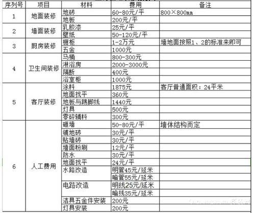 装修包工包料多少钱一平方