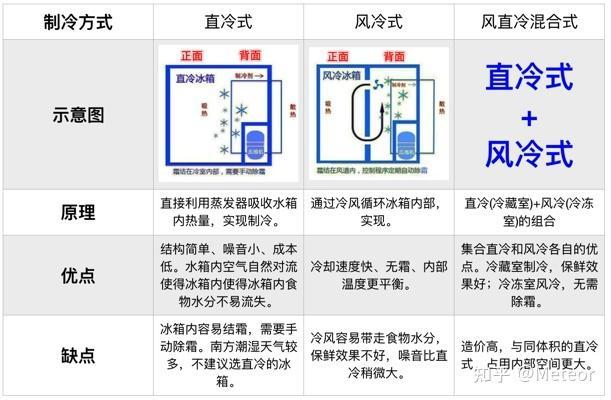 冰箱的选购技巧及选购常识