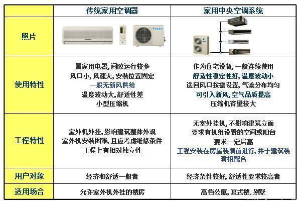 变频空调与定频空调的区别是什么