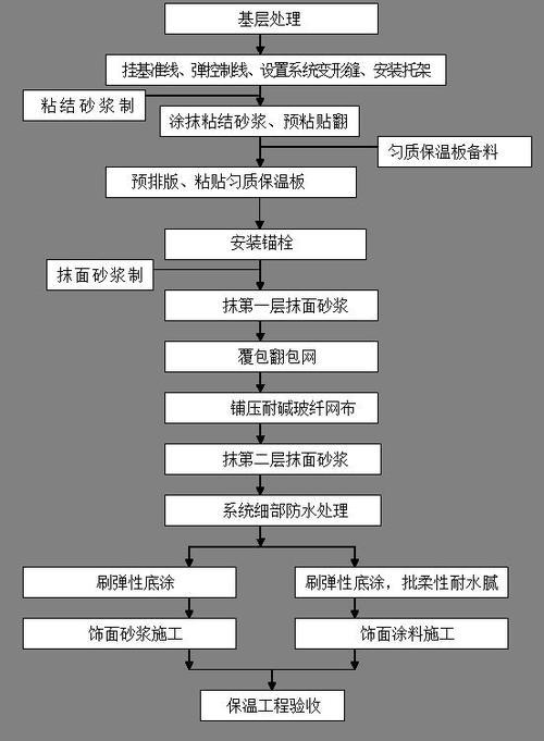 内墙保温施工工艺流程