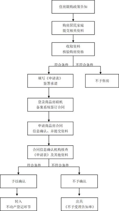 买新房流程及注意事项