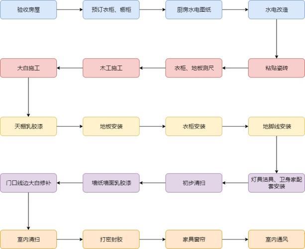 装修流程先后顺序