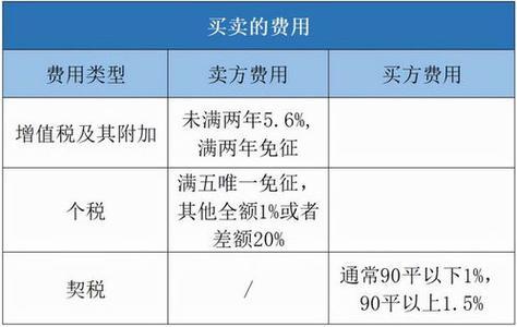 买二手房过户费怎么算