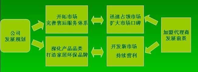 室内空气治理行业现状