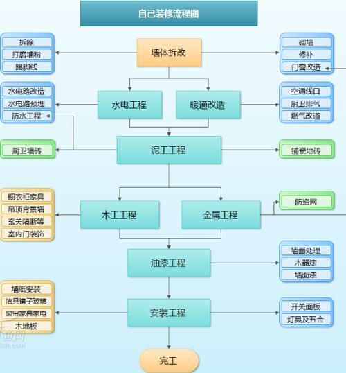 房子装修安装步骤