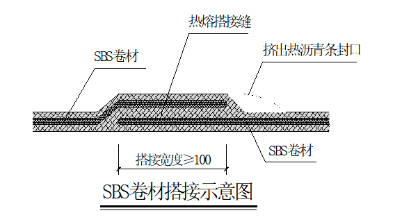 sbs防水卷材施工方法及技术规范